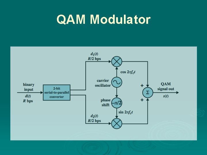 QAM Modulator 