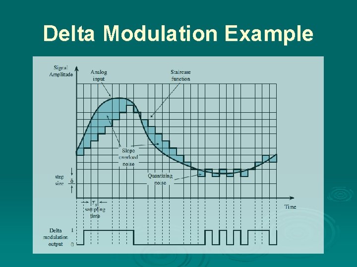 Delta Modulation Example 