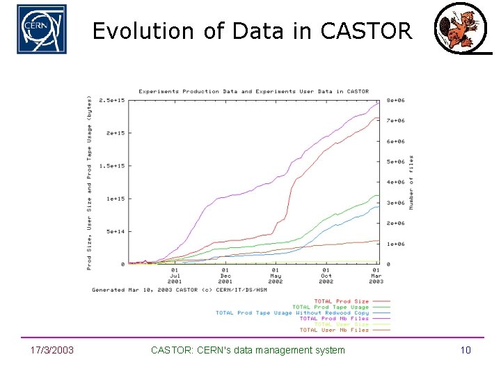 Evolution of Data in CASTOR 17/3/2003 CASTOR: CERN's data management system 10 