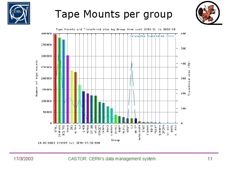 Tape Mounts per group 17/3/2003 CASTOR: CERN's data management system 11 