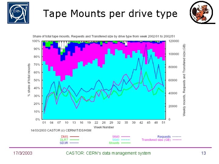 Tape Mounts per drive type 17/3/2003 CASTOR: CERN's data management system 13 