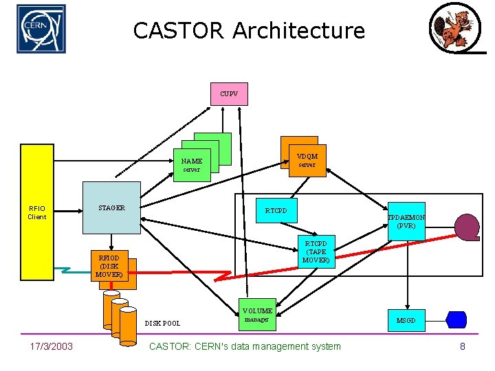 CASTOR Architecture CUPV VDQM server NAME server RFIO Client STAGER RTCPD (TAPE MOVER) RFIOD