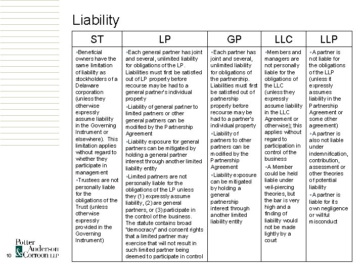Liability 10 ST LP GP LLC LLP §Beneficial owners have the same limitation of