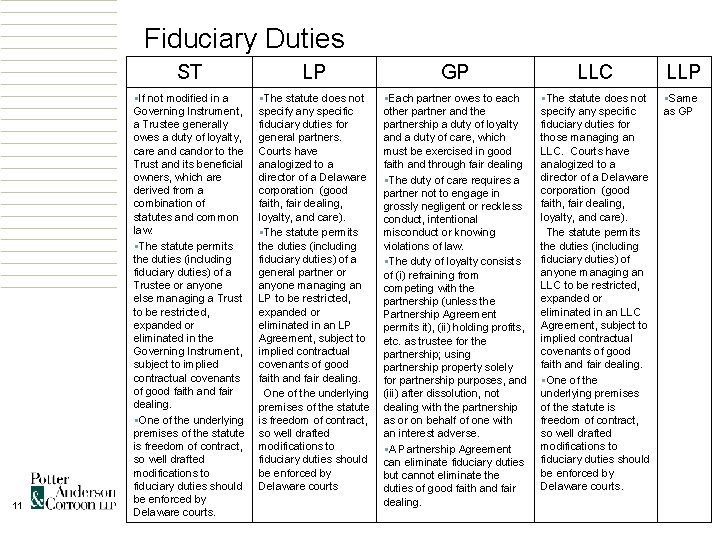 Fiduciary Duties 11 ST LP GP LLC LLP §If not modified in a Governing