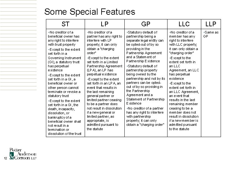 Some Special Features 12 ST LP GP LLC LLP §No creditor of a beneficial