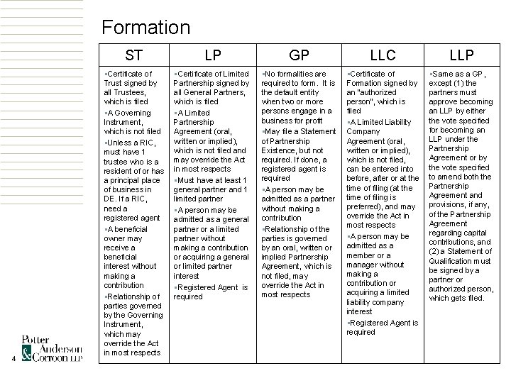 Formation 4 ST LP GP LLC LLP §Certificate of Trust signed by all Trustees,