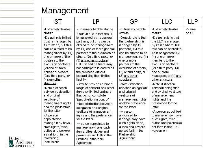 Management 9 ST LP GP LLC §Extremely flexible statute §Default rule is that trust