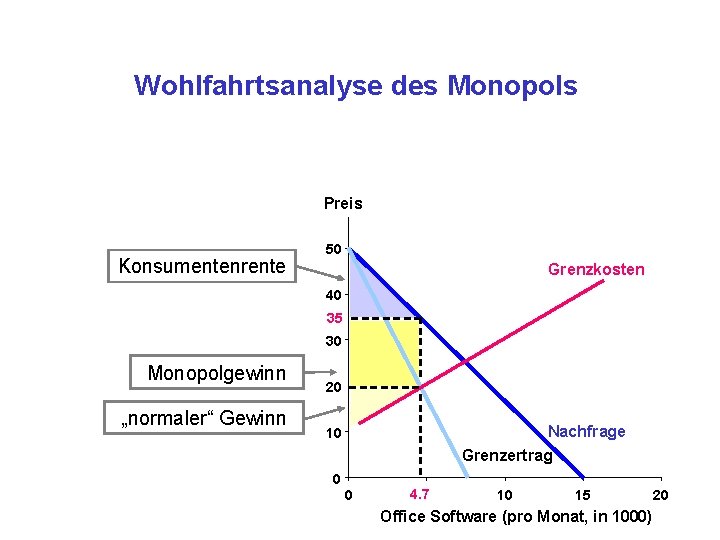 Wohlfahrtsanalyse des Monopols Preis Konsumentenrente 50 Grenzkosten 40 35 30 Monopolgewinn „normaler“ Gewinn 20