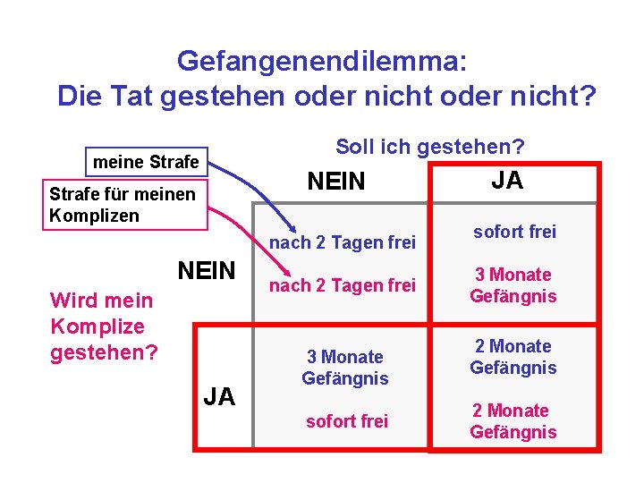 Gefangenendilemma: Die Tat gestehen oder nicht? Soll ich gestehen? meine Strafe NEIN Strafe für