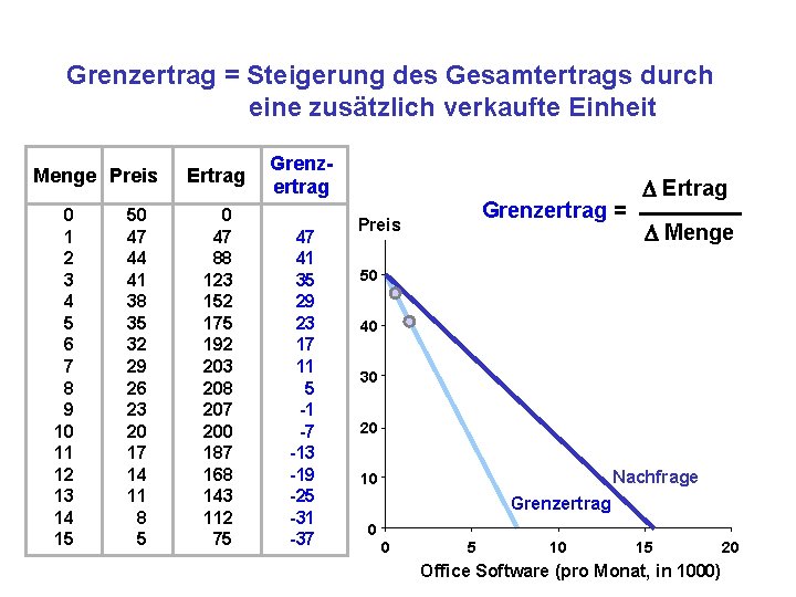 Grenzertrag = Steigerung des Gesamtertrags durch eine zusätzlich verkaufte Einheit Menge Preis 0 1