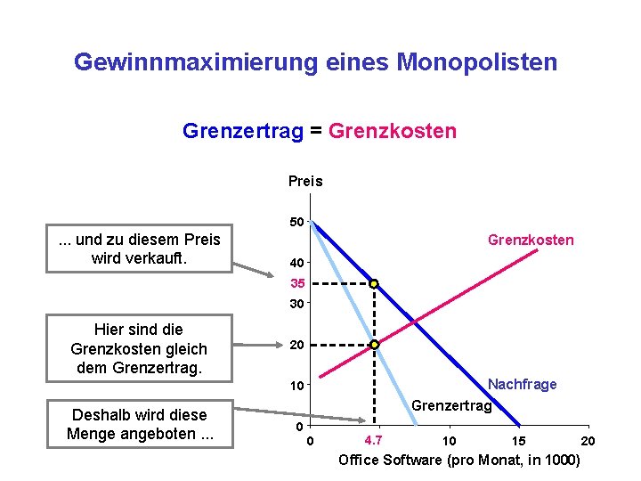 Gewinnmaximierung eines Monopolisten Grenzertrag = Grenzkosten Preis 50 . . . und zu diesem