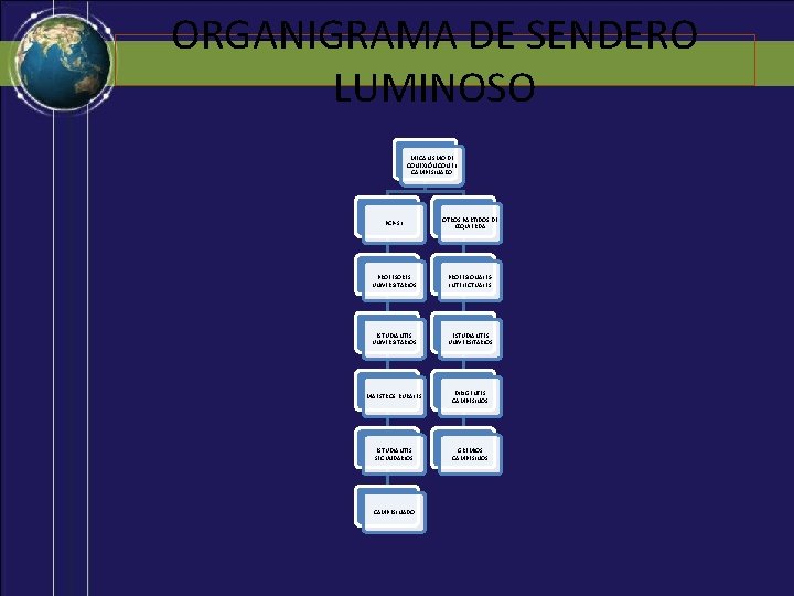 ORGANIGRAMA DE SENDERO LUMINOSO MECANISMO DE CONEXIÓN CON EL CAMPESINADO PCP-SL OTROS PARTIDOS DE