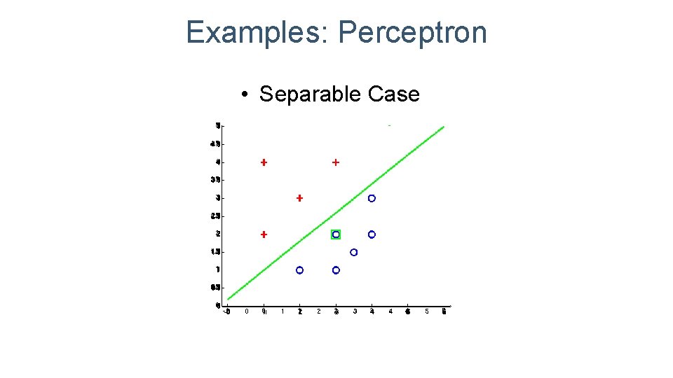 Examples: Perceptron • Separable Case 