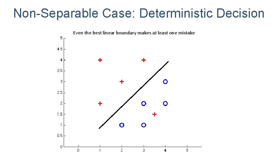 Non-Separable Case: Deterministic Decision Even the best linear boundary makes at least one mistake