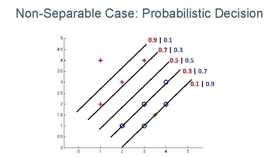 Non-Separable Case: Probabilistic Decision 0. 9 | 0. 1 0. 7 | 0. 3