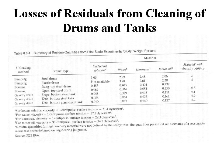 Losses of Residuals from Cleaning of Drums and Tanks Losses of Residuals from Cleaning of Drums and Tanks