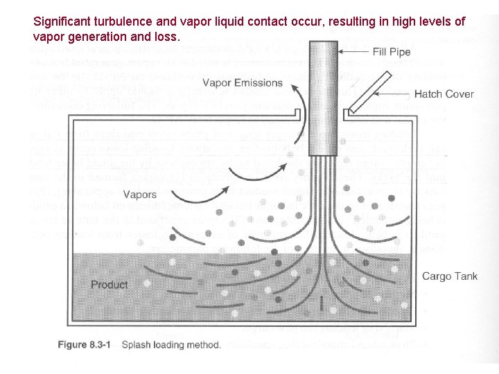 Significant turbulence and vapor liquid contact occur, resulting in high levels of vapor generation Significant turbulence and vapor liquid contact occur, resulting in high levels of vapor generation