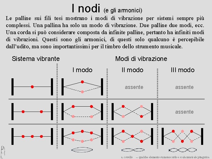 I nodi (e gli armonici) Le palline sui fili tesi mostrano i modi di