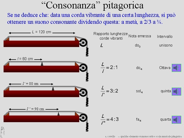 “Consonanza” pitagorica Se ne deduce che: data una corda vibrante di una certa lunghezza,