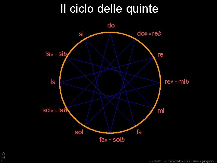 Il ciclo delle quinte do do# = reb si la# = sib re re#