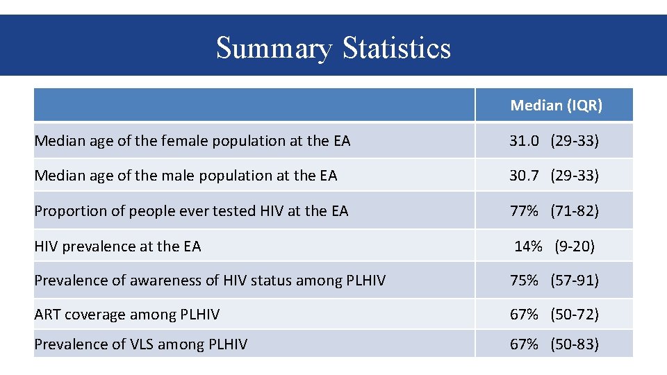 Summary Statistics Median (IQR) Median age of the female population at the EA 31.