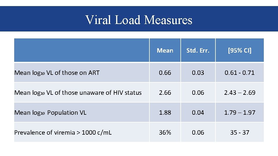 Viral Load Measures Mean Std. Err. [95% CI] Mean log 10 VL of those