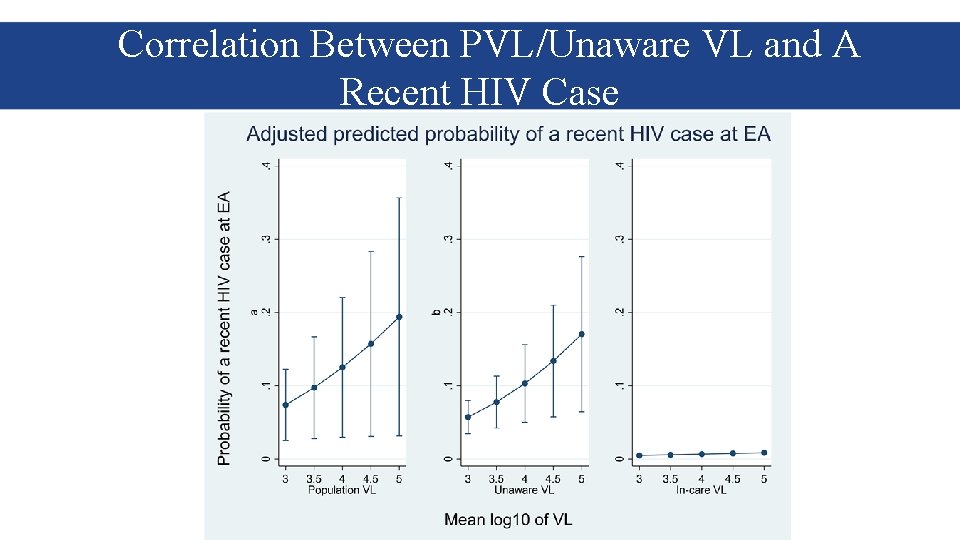 Correlation Between PVL/Unaware VL and A Recent HIV Case 