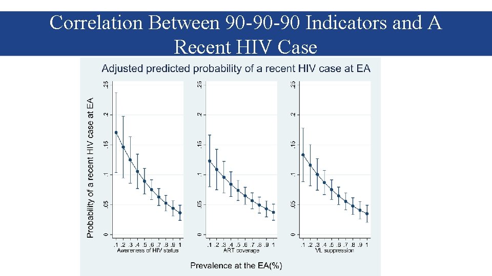 Correlation Between 90 -90 -90 Indicators and A Recent HIV Case 