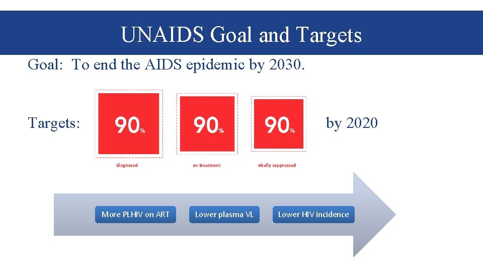 UNAIDS Goal and Targets Goal: To end the AIDS epidemic by 2030. Targets: by