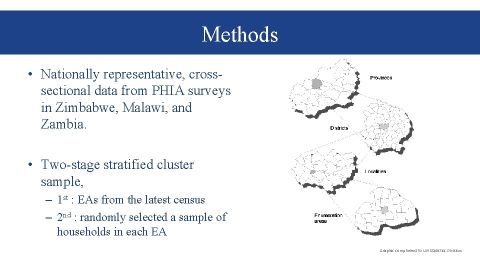 Methods • Nationally representative, crosssectional data from PHIA surveys in Zimbabwe, Malawi, and Zambia. Methods • Nationally representative, crosssectional data from PHIA surveys in Zimbabwe, Malawi, and Zambia.