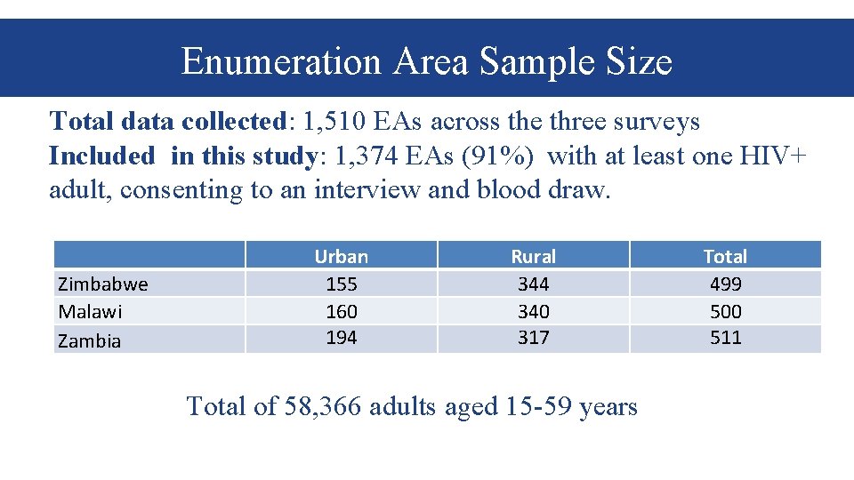 Enumeration Area Sample Size Total data collected: 1, 510 EAs across the three surveys