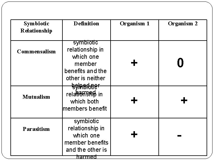 Symbiotic Relationship Commensalism Mutualism Parasitism Definition symbiotic relationship in which one member benefits and