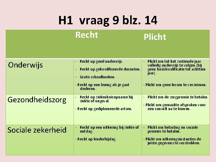 H 1 vraag 9 blz. 14 Recht Onderwijs Gezondheidszorg - Recht op goed onderwijs.