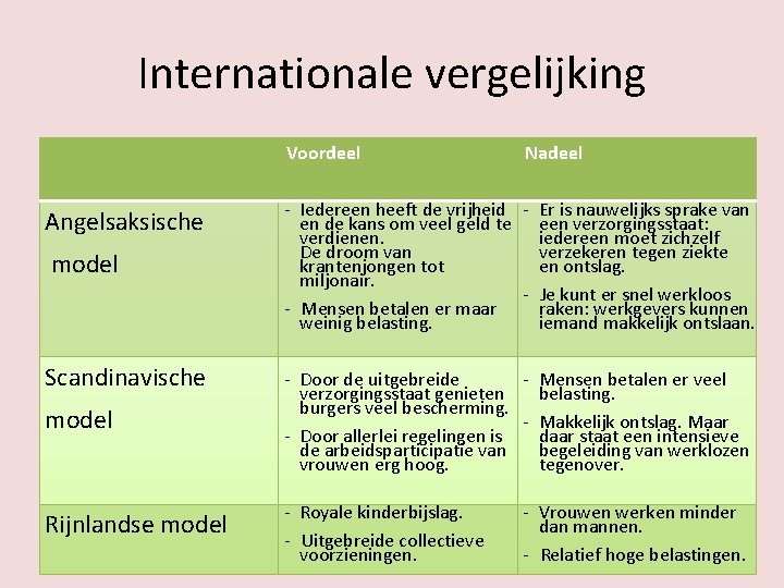 Internationale vergelijking Voordeel Angelsaksische model Scandinavische Nadeel - Iedereen heeft de vrijheid - Er