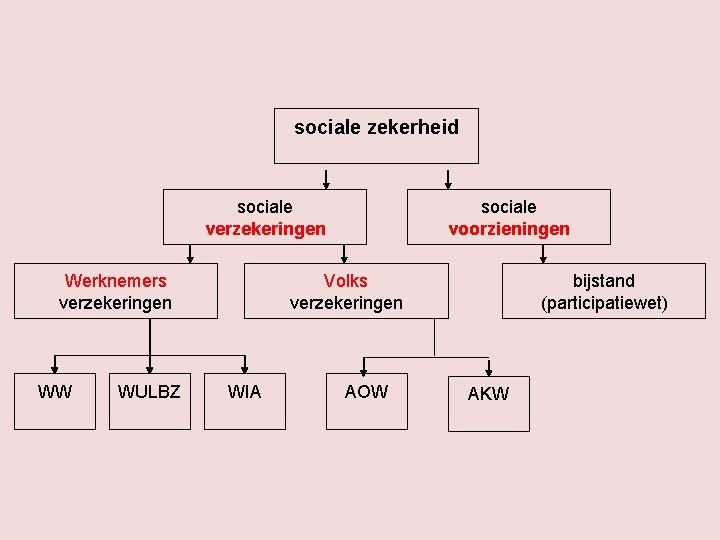 sociale zekerheid sociale verzekeringen Werknemers verzekeringen WW WULBZ sociale voorzieningen Volks verzekeringen WIA AOW