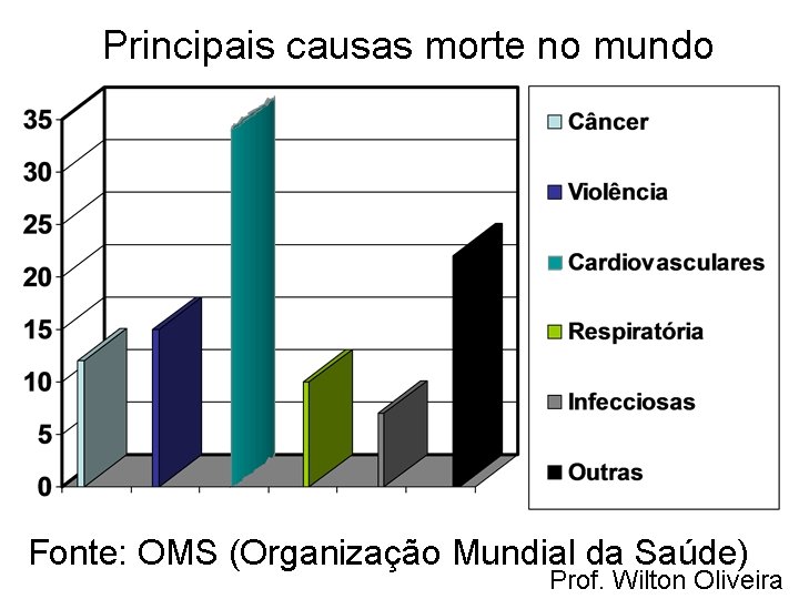 Principais causas morte no mundo Fonte: OMS (Organização Mundial da Saúde) Prof. Wilton Oliveira