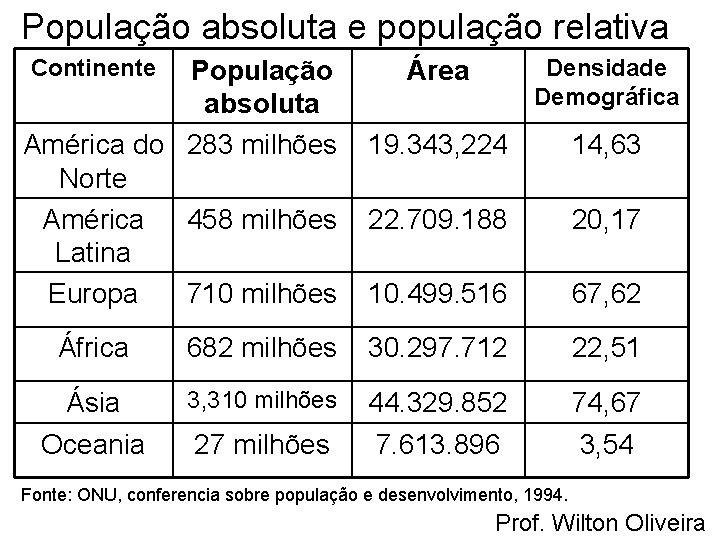 População absoluta e população relativa Continente População absoluta América do 283 milhões Norte América