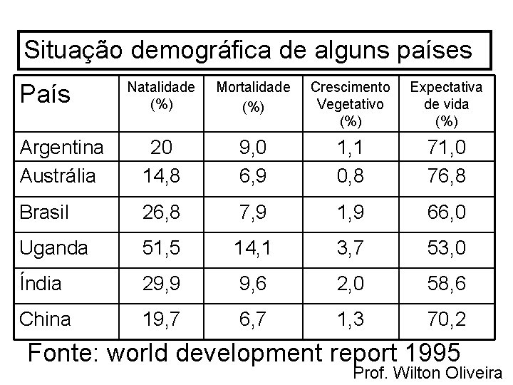 Situação demográfica de alguns países Natalidade (%) Mortalidade (%) Crescimento Vegetativo (%) Expectativa de