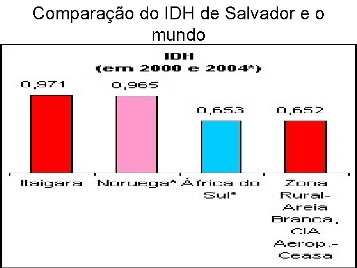 Comparação do IDH de Salvador e o mundo Prof. Wilton Oliveira 