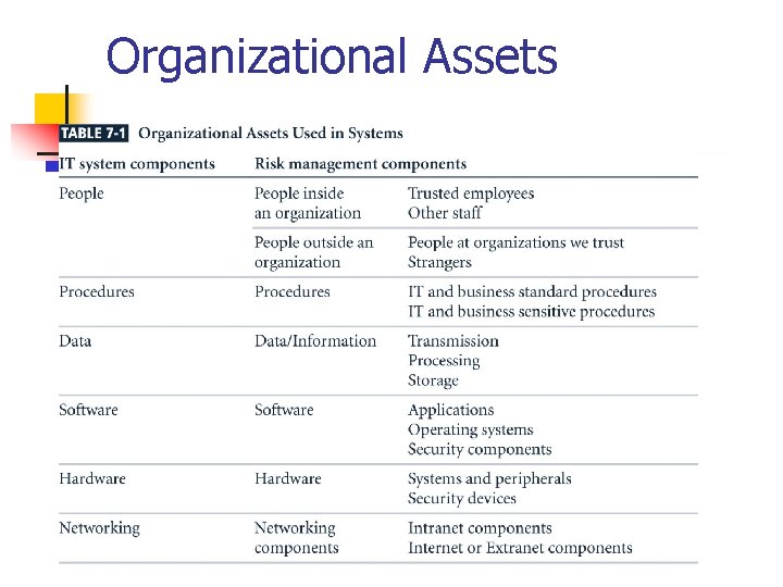 Organizational Assets 