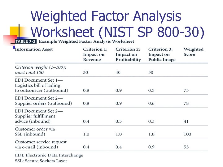 Weighted Factor Analysis Worksheet (NIST SP 800 -30) 