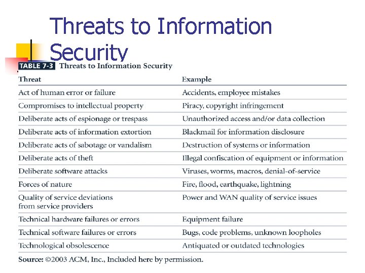 Threats to Information Security 