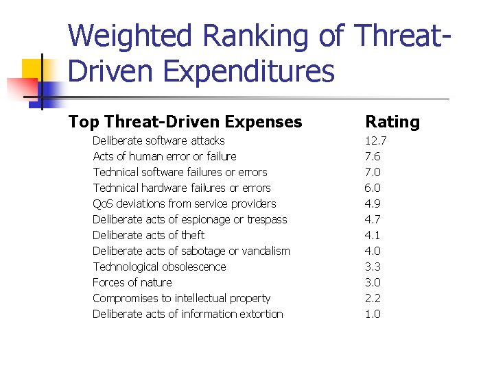 Weighted Ranking of Threat. Driven Expenditures Top Threat-Driven Expenses Deliberate software attacks Acts of