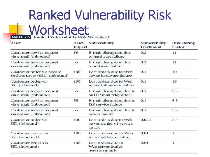 Ranked Vulnerability Risk Worksheet 