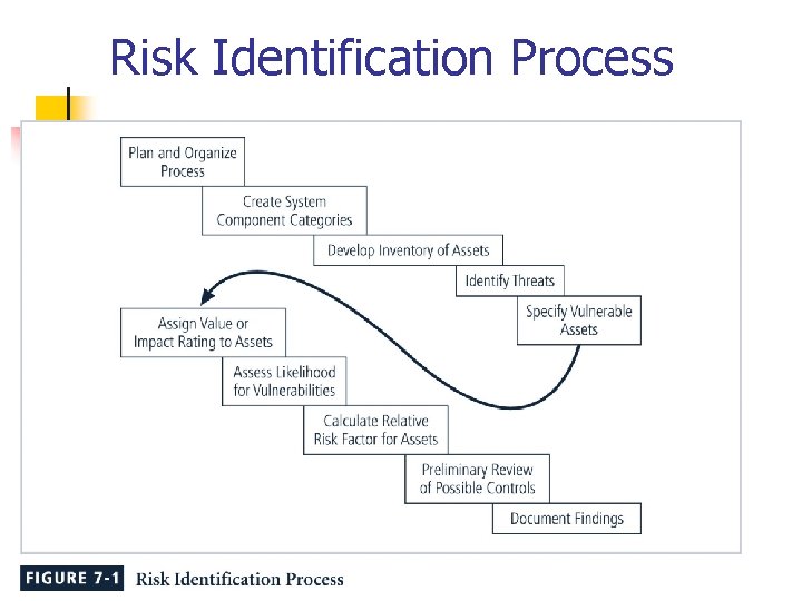 Risk Identification Process 