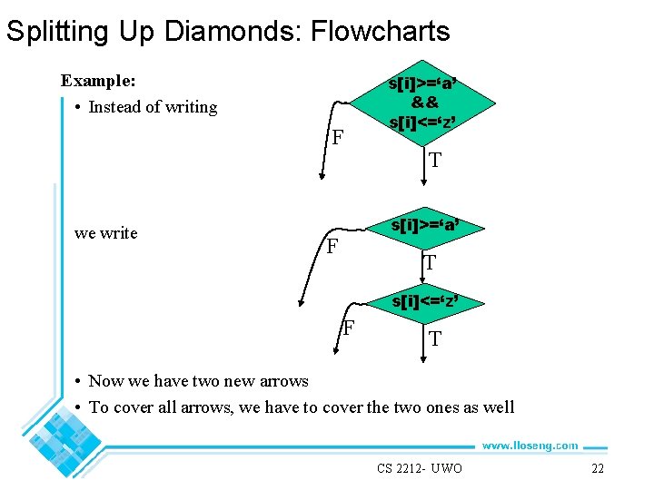 Splitting Up Diamonds: Flowcharts Example: • Instead of writing F we write s[i]>=‘a’ &&