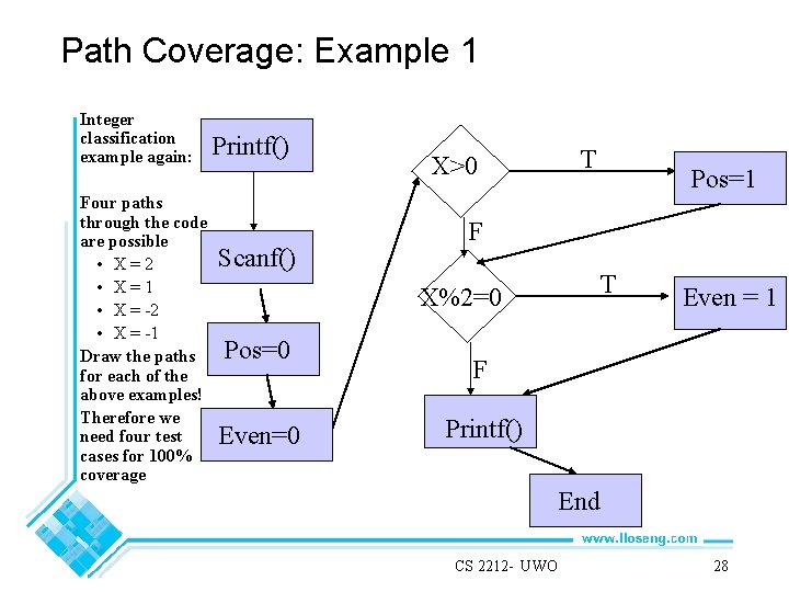 Path Coverage: Example 1 Integer classification example again: Four paths through the code are