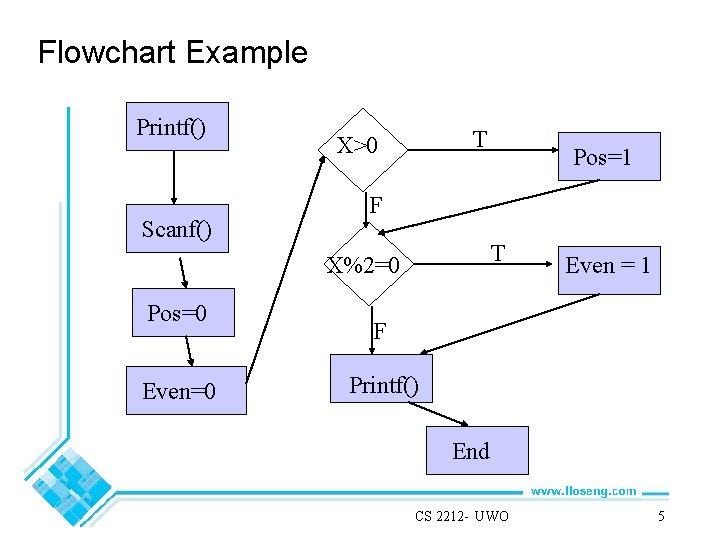 Flowchart Example Printf() Scanf() T X>0 F T X%2=0 Pos=0 Even=0 Pos=1 Even =