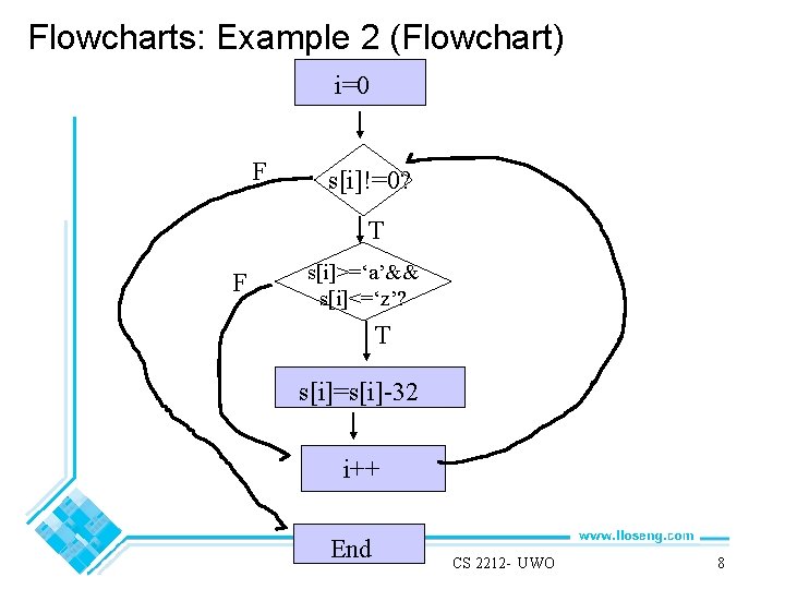 Flowcharts: Example 2 (Flowchart) i=0 F s[i]!=0? T F s[i]>=‘a’&& s[i]<=‘z’? T s[i]=s[i]-32 i++