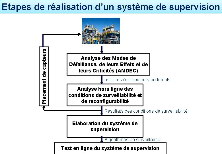 Placement de capteurs Etapes de réalisation d’un système de supervision Analyse des Modes de